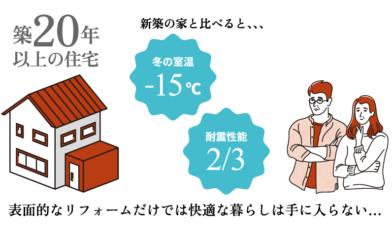 築20年以上の住宅新築の家と比べると、、、表面的なリフォームだけでは快適な暮らしは手に入らない…