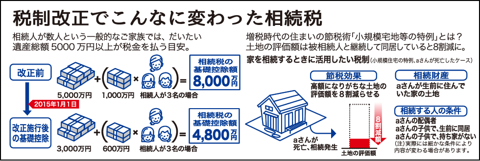 税制改正でこんなに変わった相続税