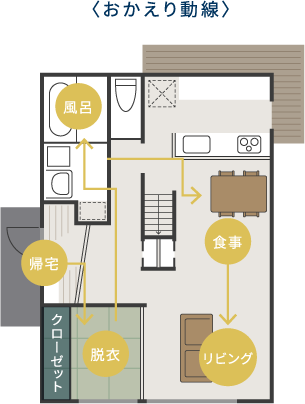 〈おかえり動線〉