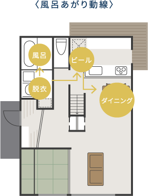 〈風呂あがり動線〉